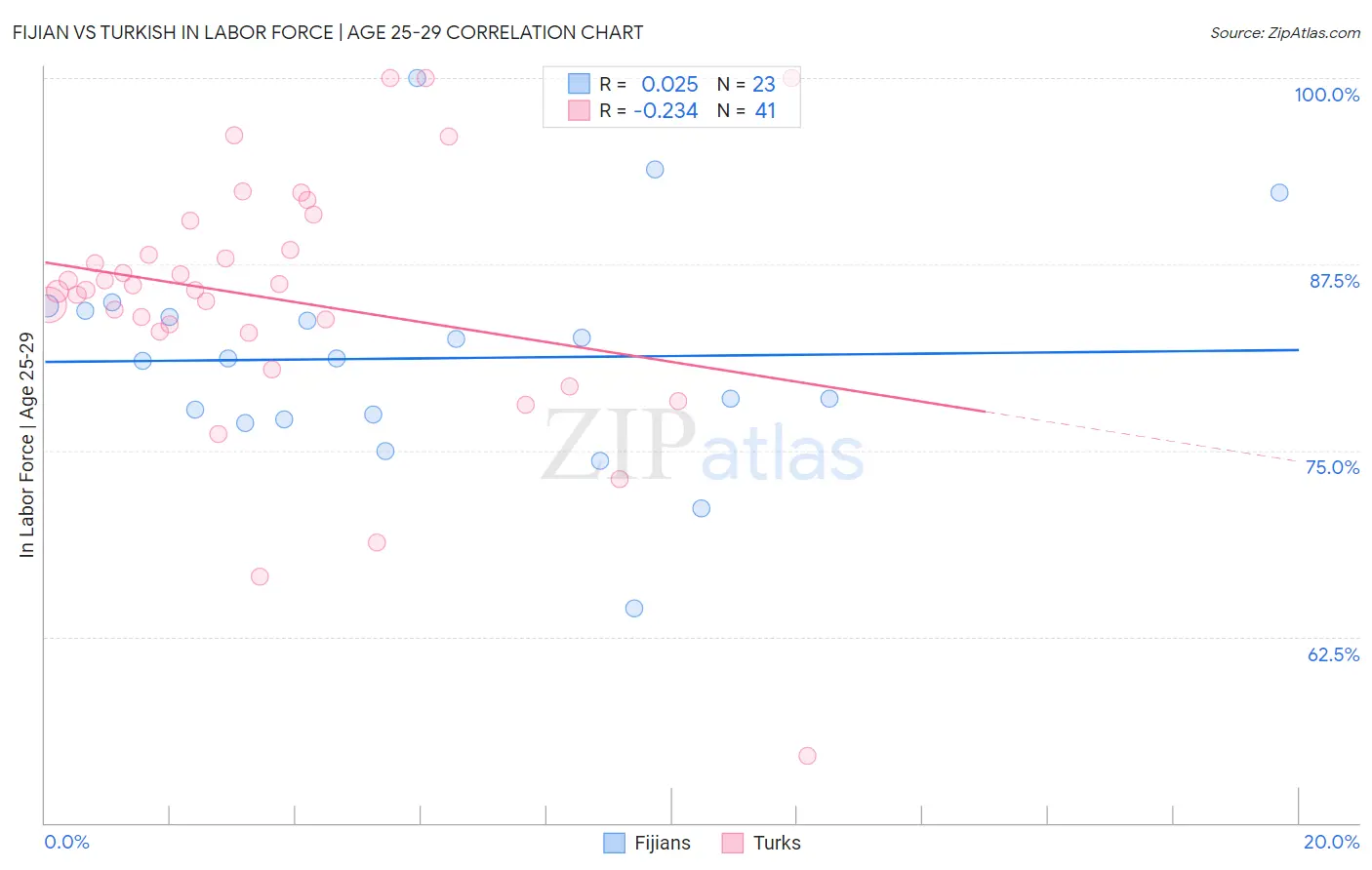 Fijian vs Turkish In Labor Force | Age 25-29