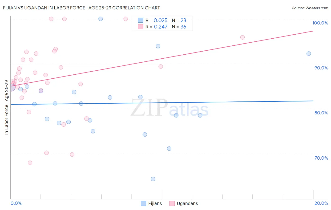 Fijian vs Ugandan In Labor Force | Age 25-29