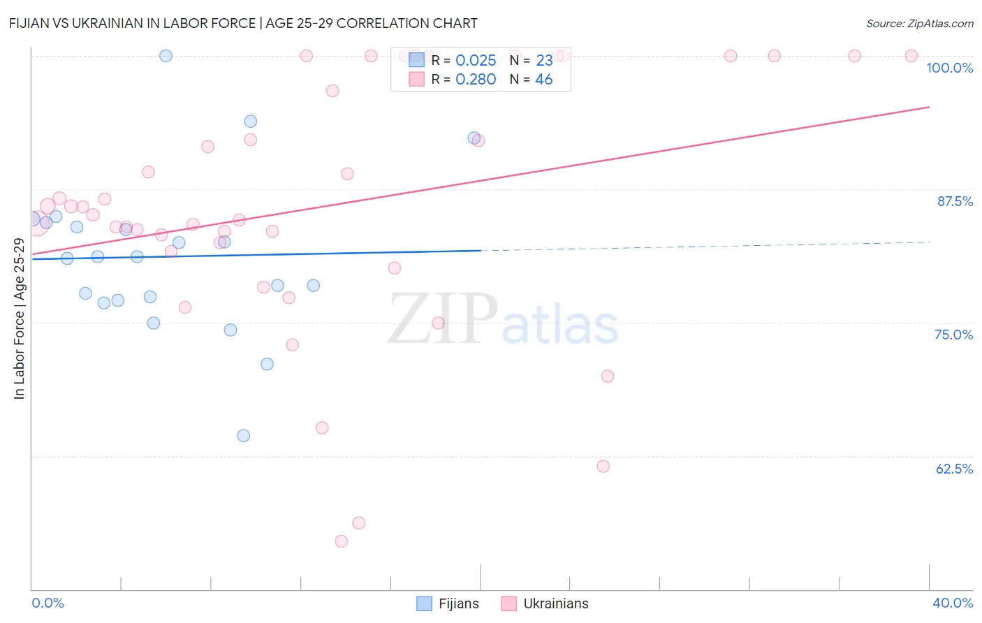 Fijian vs Ukrainian In Labor Force | Age 25-29