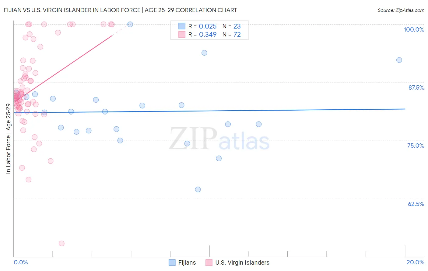 Fijian vs U.S. Virgin Islander In Labor Force | Age 25-29