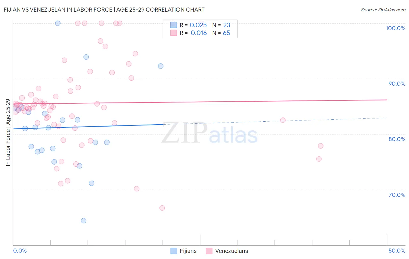 Fijian vs Venezuelan In Labor Force | Age 25-29