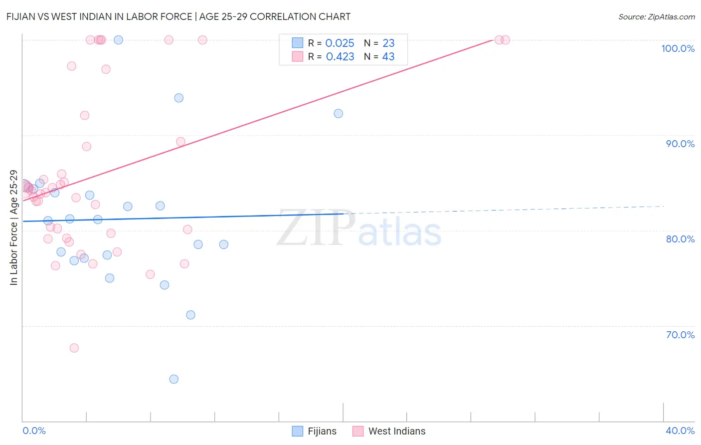 Fijian vs West Indian In Labor Force | Age 25-29