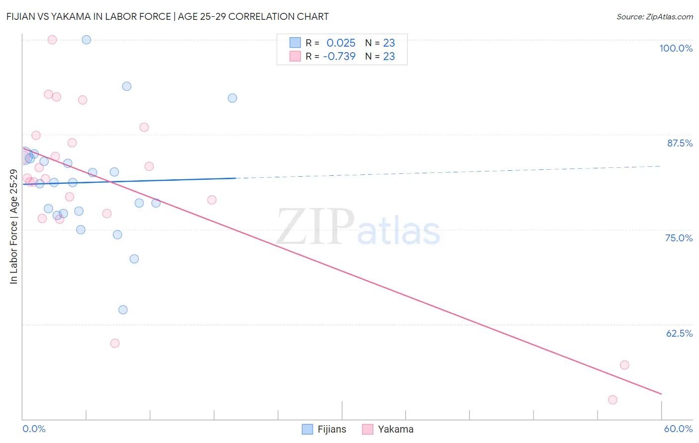 Fijian vs Yakama In Labor Force | Age 25-29