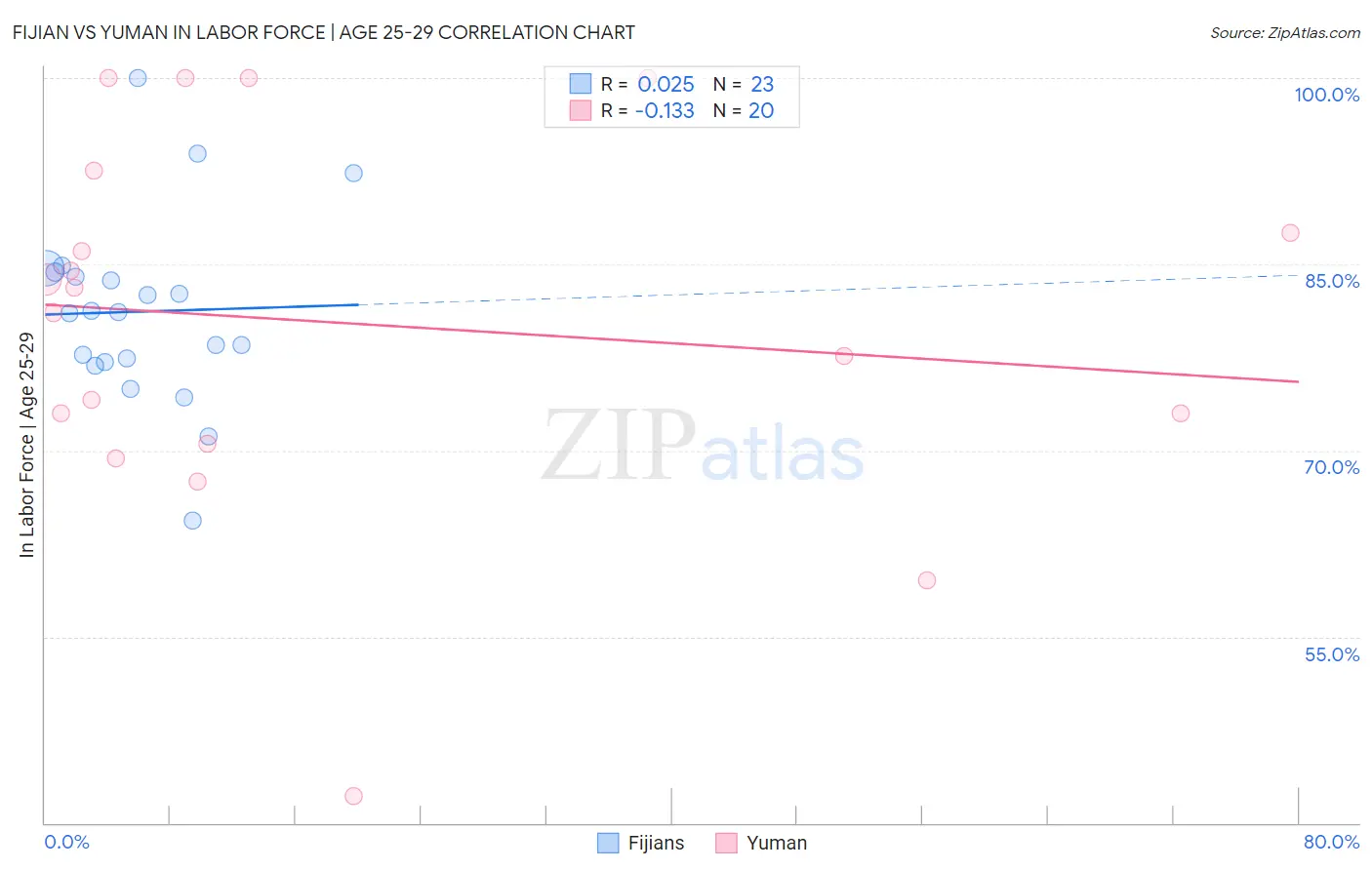 Fijian vs Yuman In Labor Force | Age 25-29