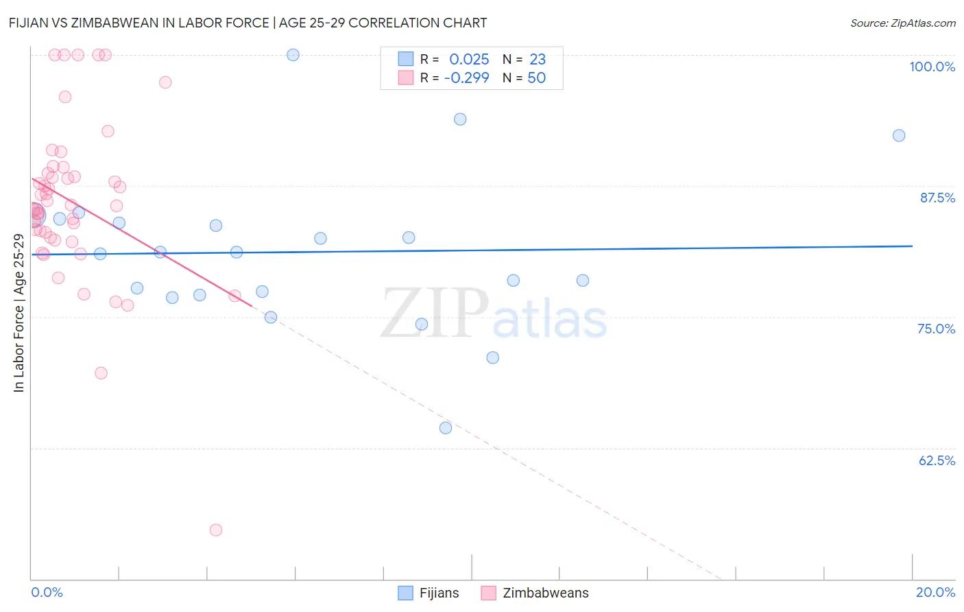 Fijian vs Zimbabwean In Labor Force | Age 25-29