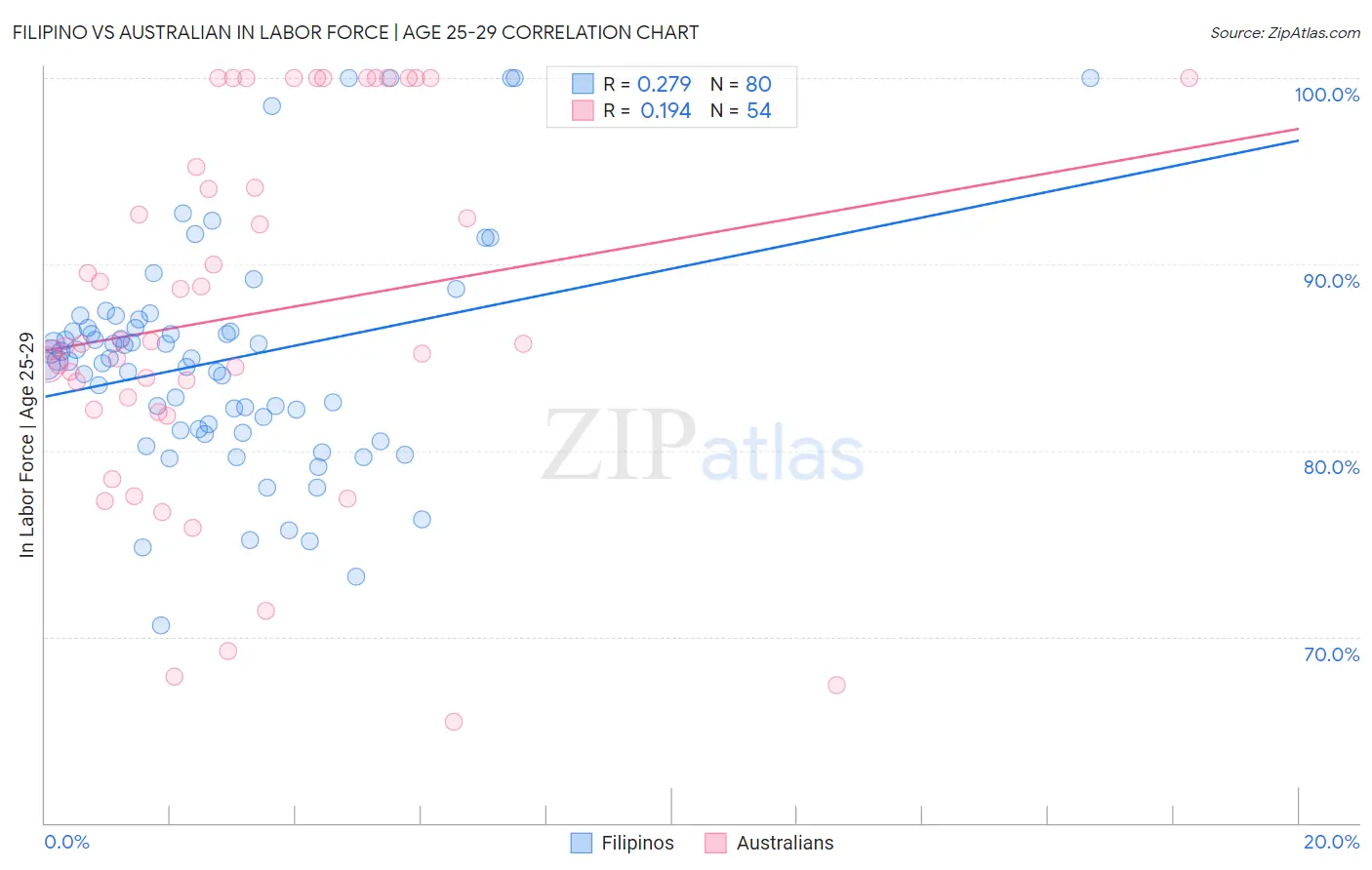 Filipino vs Australian In Labor Force | Age 25-29