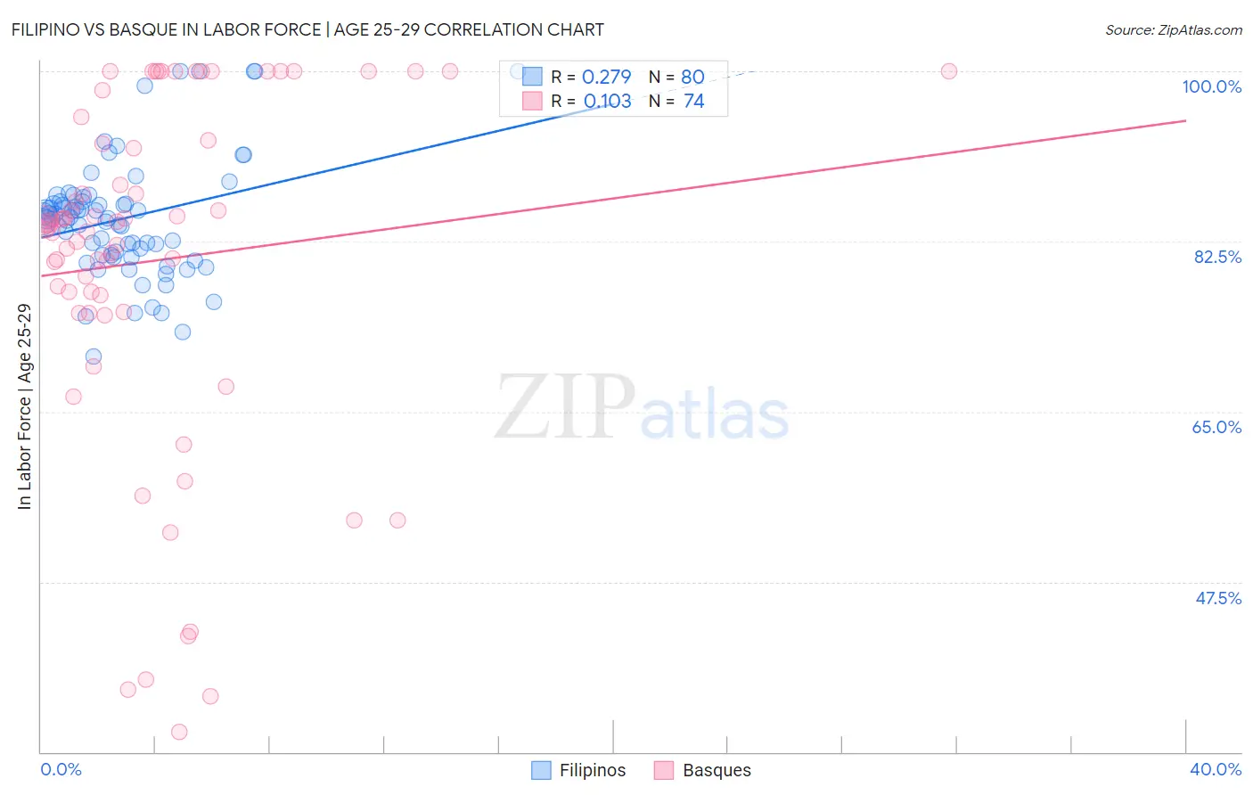 Filipino vs Basque In Labor Force | Age 25-29