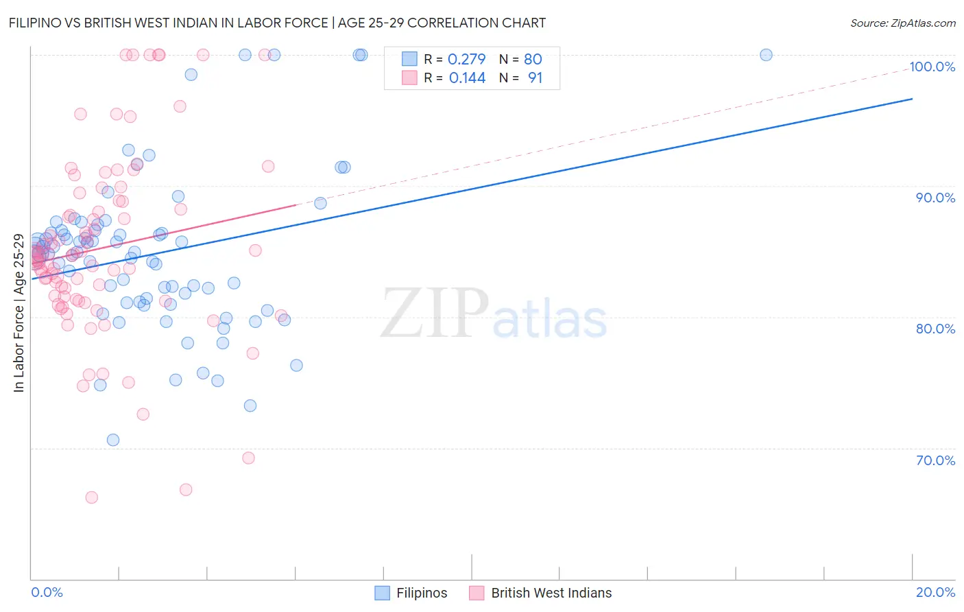 Filipino vs British West Indian In Labor Force | Age 25-29