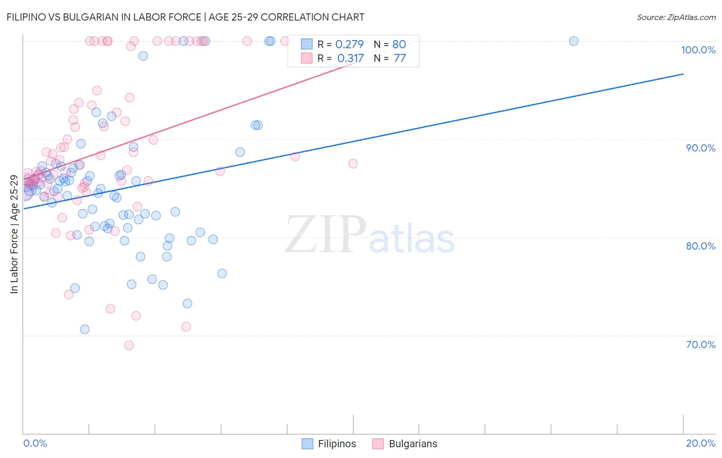 Filipino vs Bulgarian In Labor Force | Age 25-29