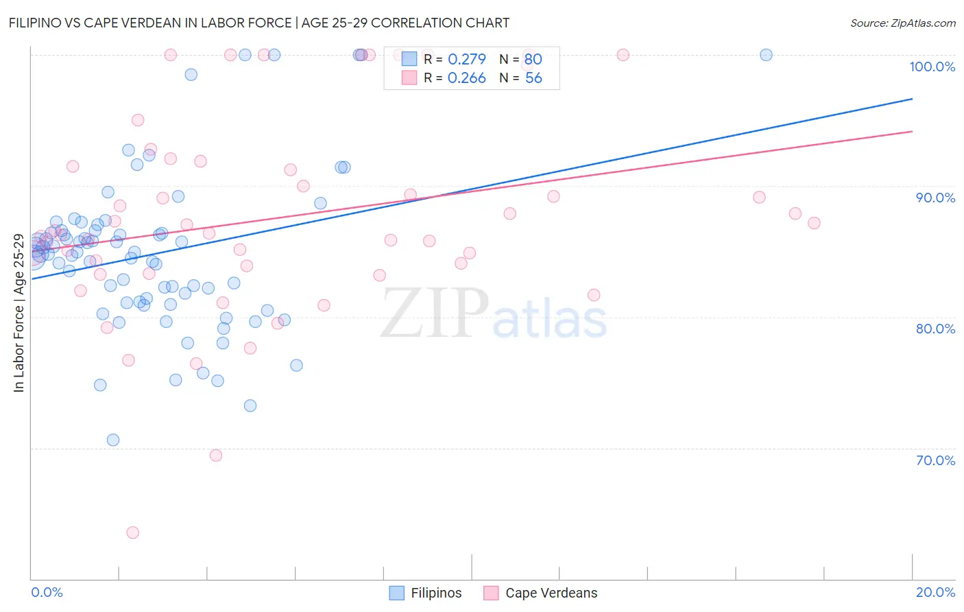 Filipino vs Cape Verdean In Labor Force | Age 25-29