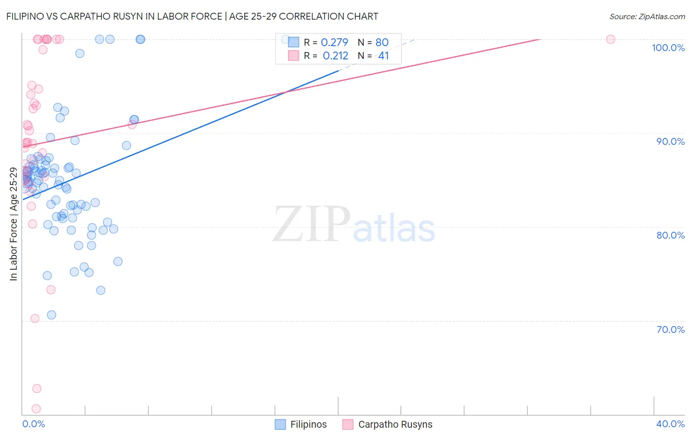 Filipino vs Carpatho Rusyn In Labor Force | Age 25-29