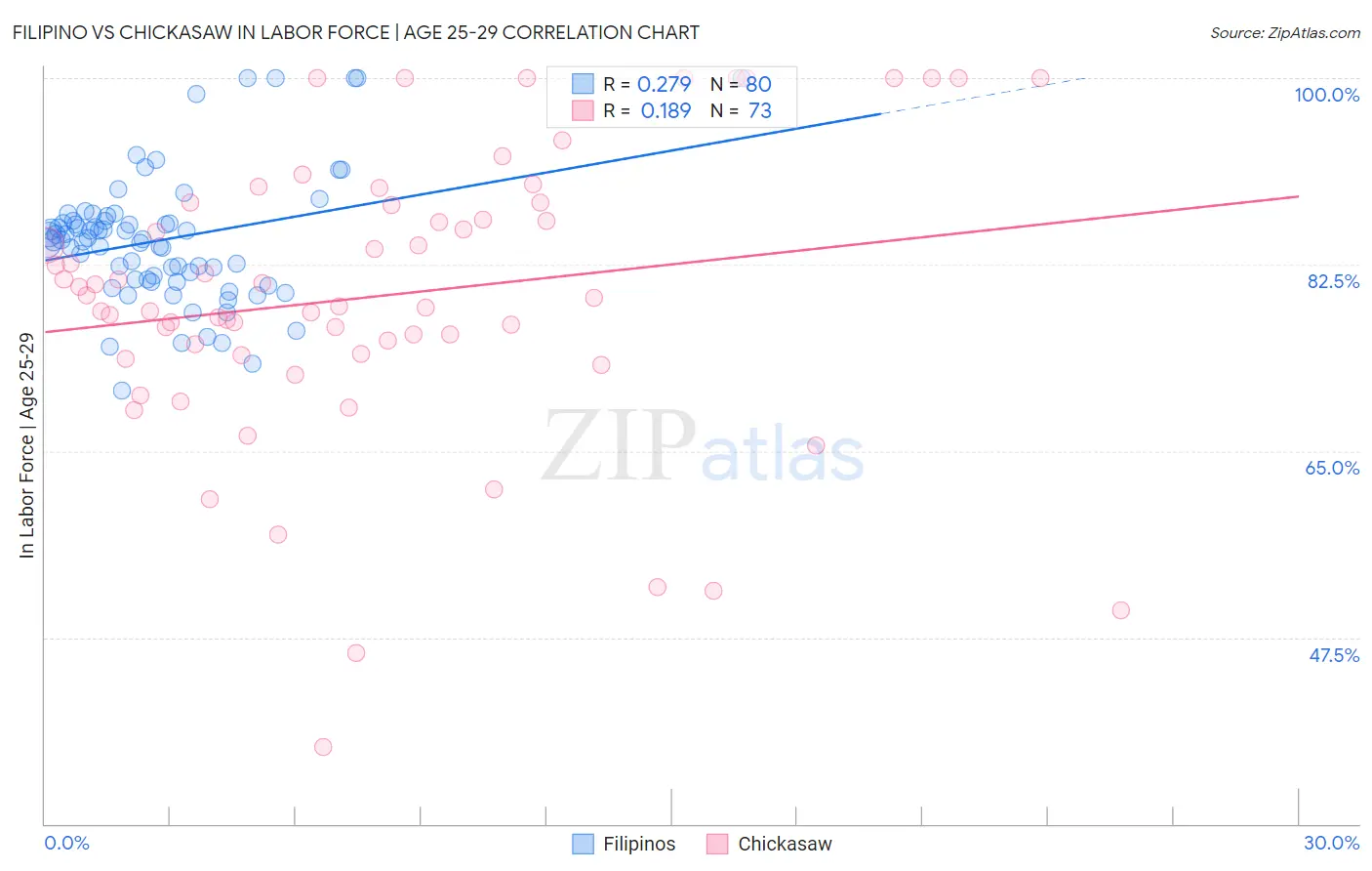 Filipino vs Chickasaw In Labor Force | Age 25-29