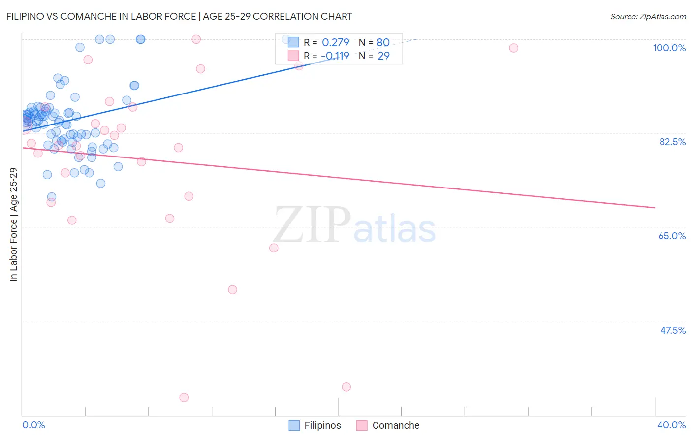 Filipino vs Comanche In Labor Force | Age 25-29