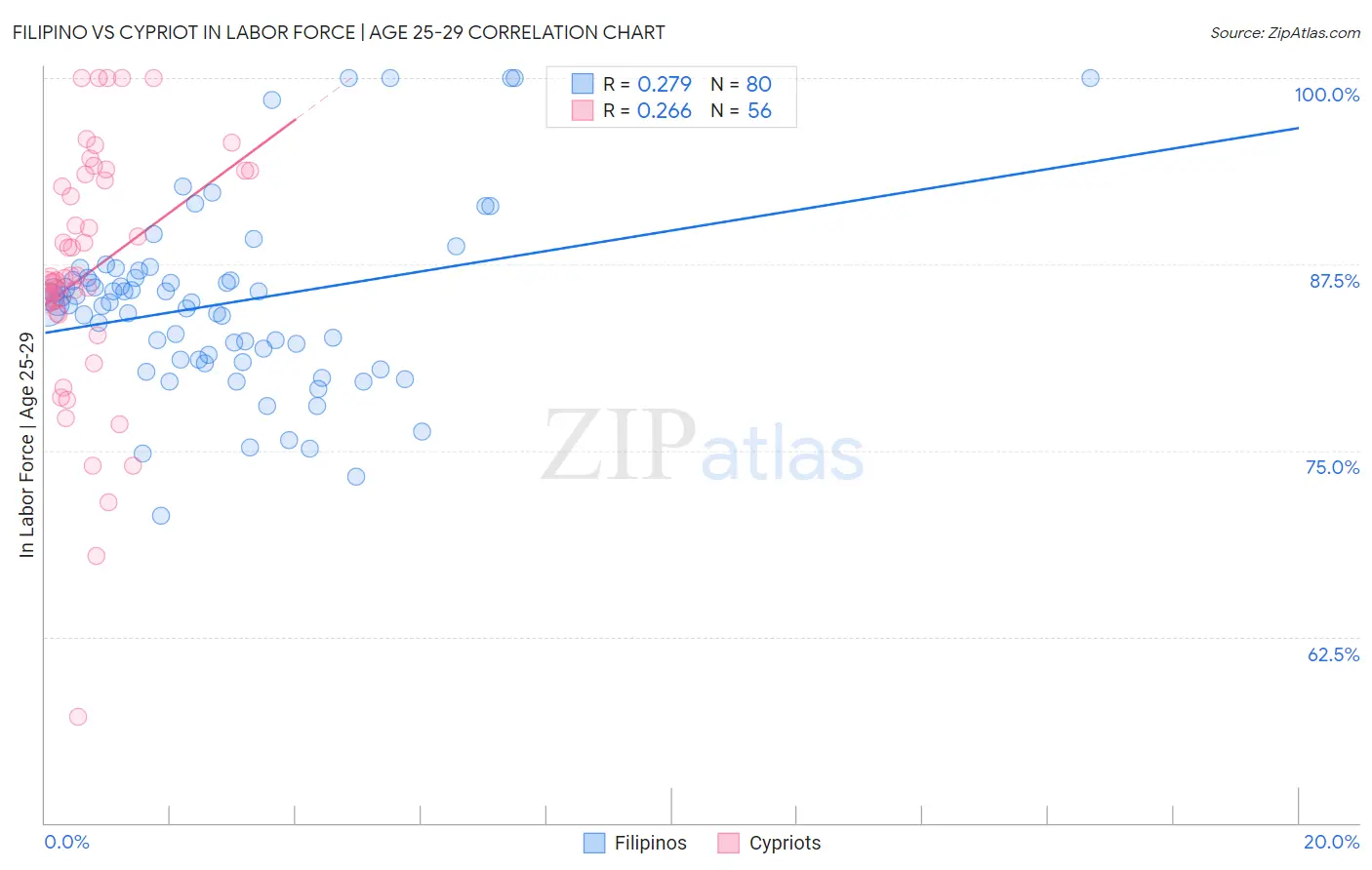 Filipino vs Cypriot In Labor Force | Age 25-29