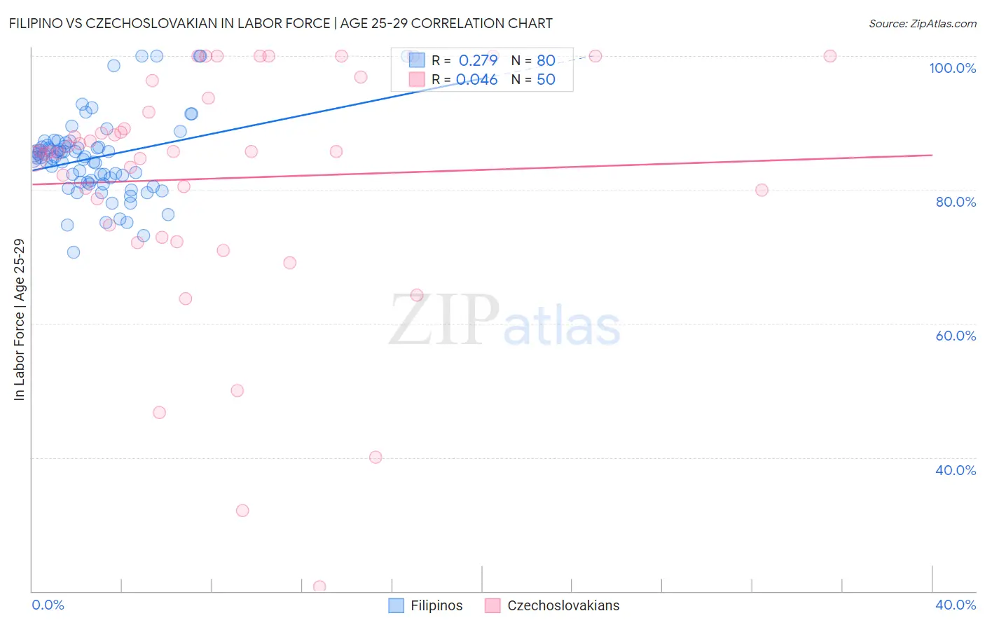 Filipino vs Czechoslovakian In Labor Force | Age 25-29