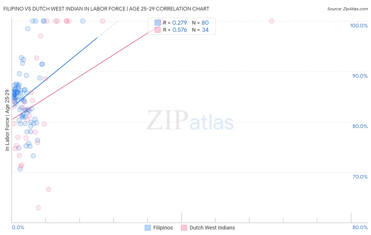 Filipino vs Dutch West Indian In Labor Force | Age 25-29