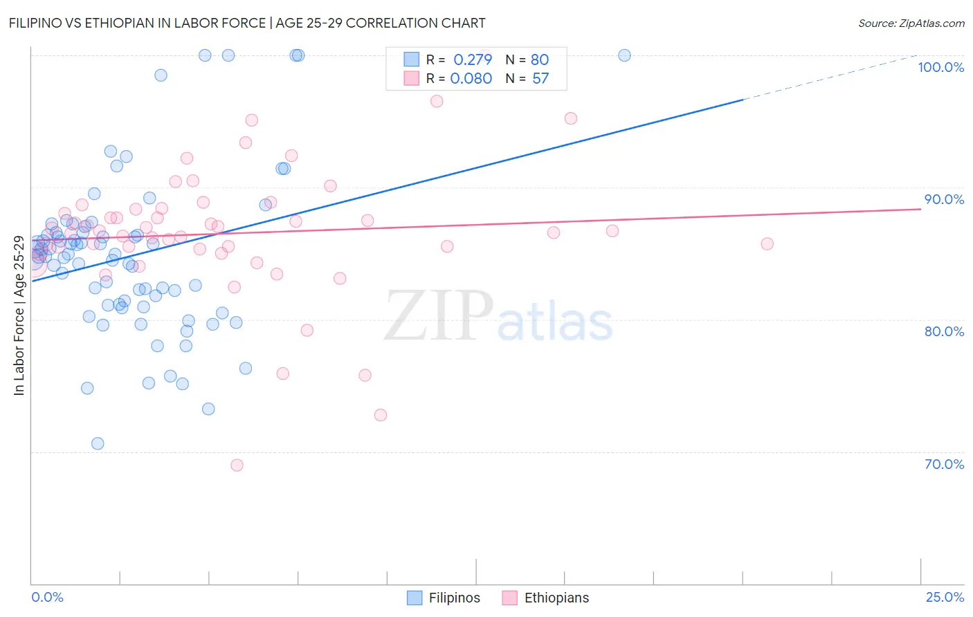 Filipino vs Ethiopian In Labor Force | Age 25-29