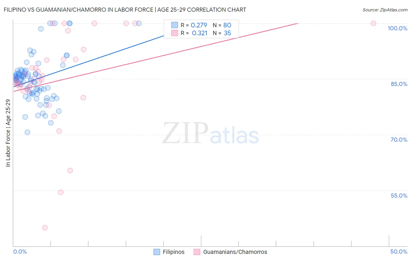 Filipino vs Guamanian/Chamorro In Labor Force | Age 25-29