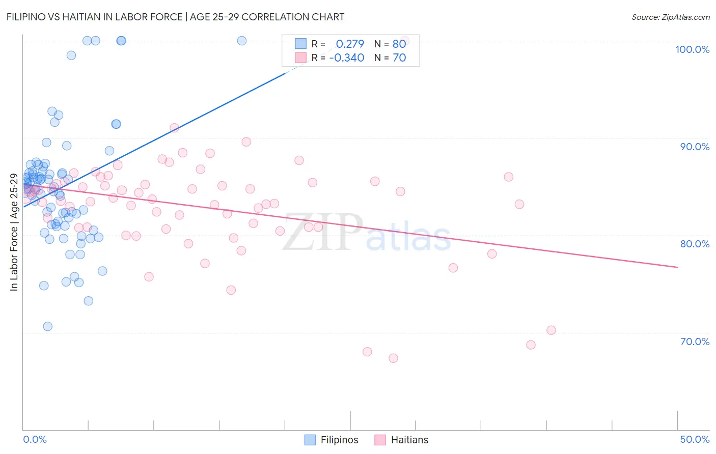 Filipino vs Haitian In Labor Force | Age 25-29
