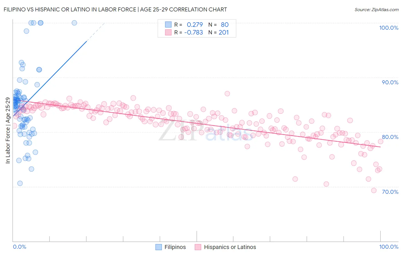 Filipino vs Hispanic or Latino In Labor Force | Age 25-29
