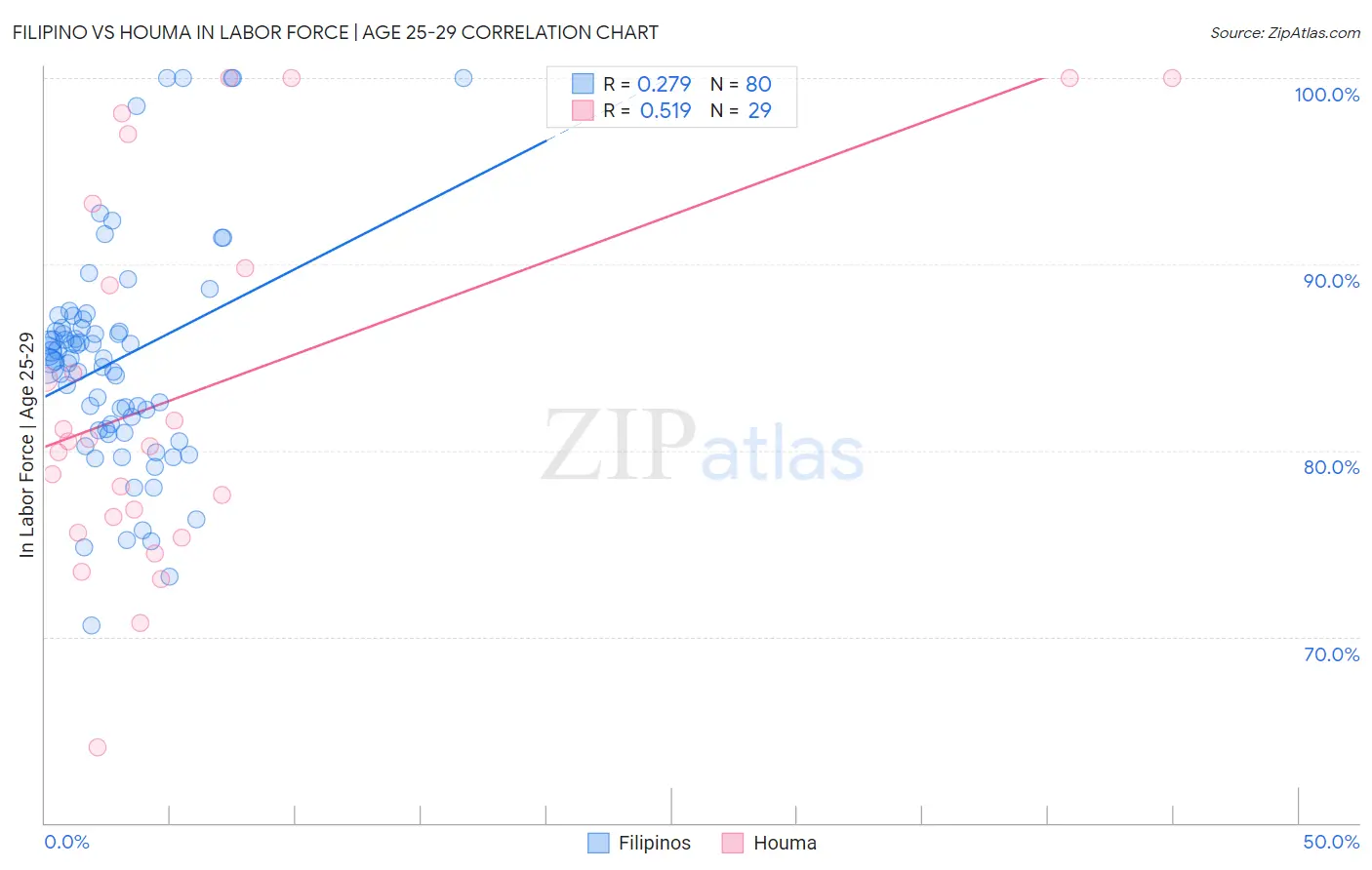 Filipino vs Houma In Labor Force | Age 25-29