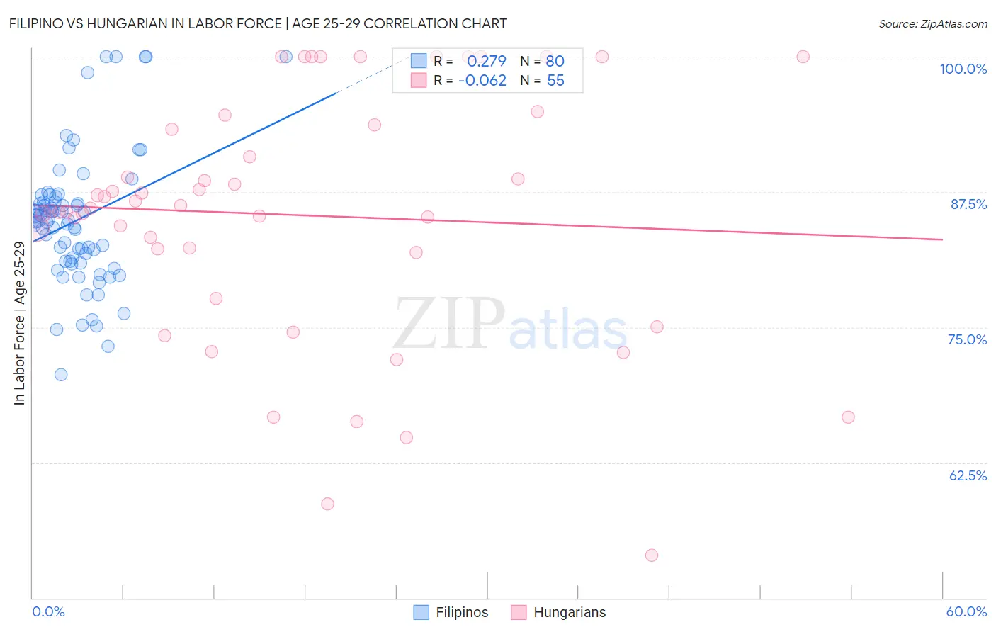 Filipino vs Hungarian In Labor Force | Age 25-29