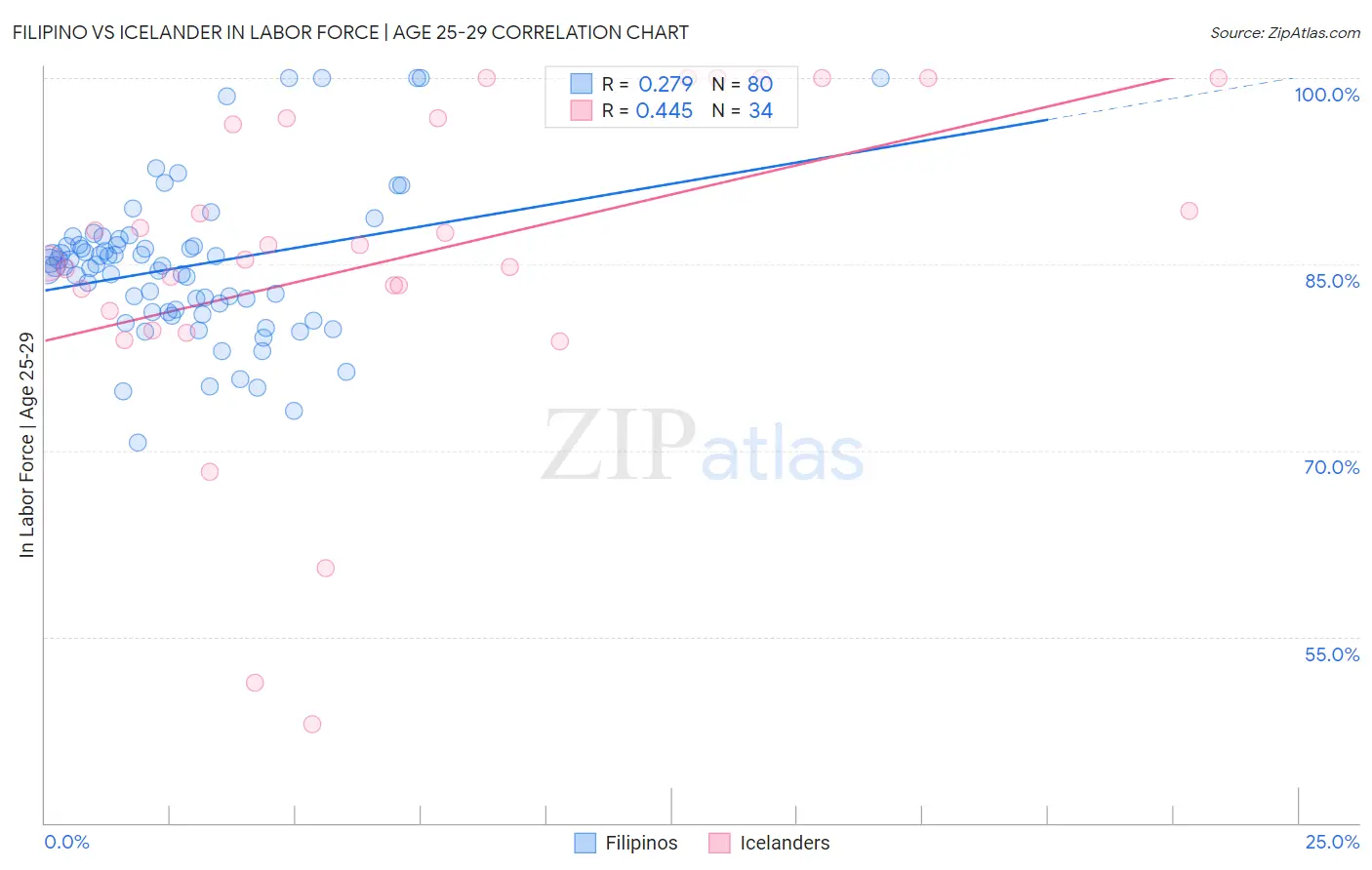 Filipino vs Icelander In Labor Force | Age 25-29