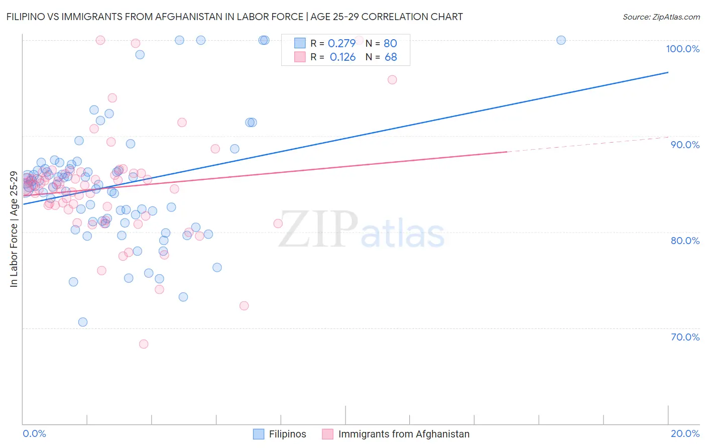 Filipino vs Immigrants from Afghanistan In Labor Force | Age 25-29