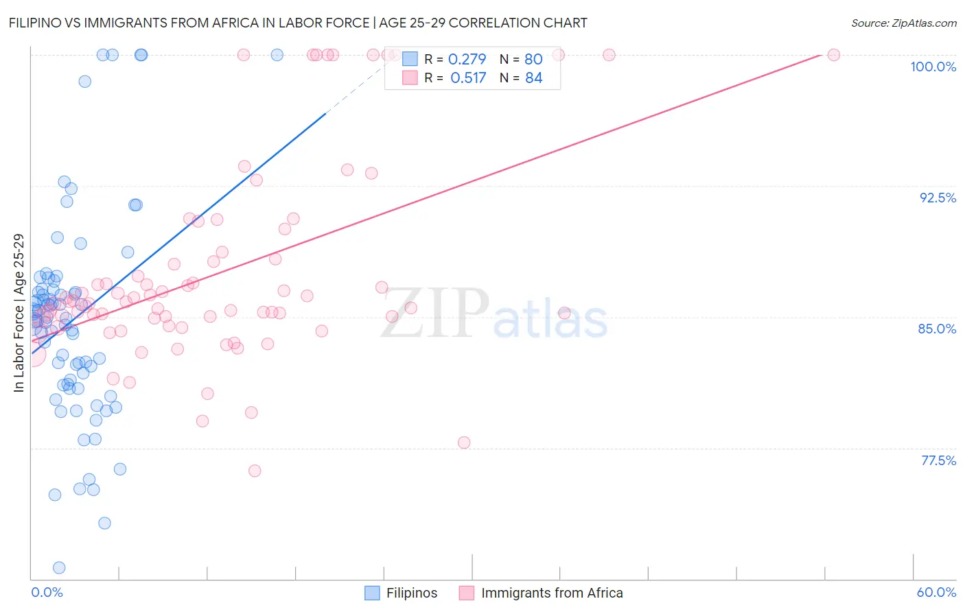 Filipino vs Immigrants from Africa In Labor Force | Age 25-29