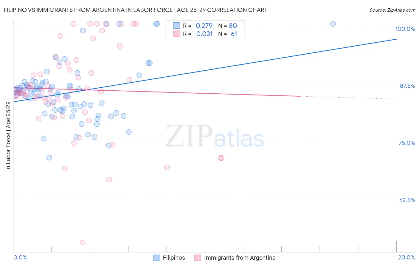 Filipino vs Immigrants from Argentina In Labor Force | Age 25-29