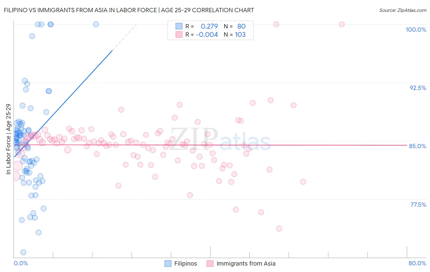 Filipino vs Immigrants from Asia In Labor Force | Age 25-29