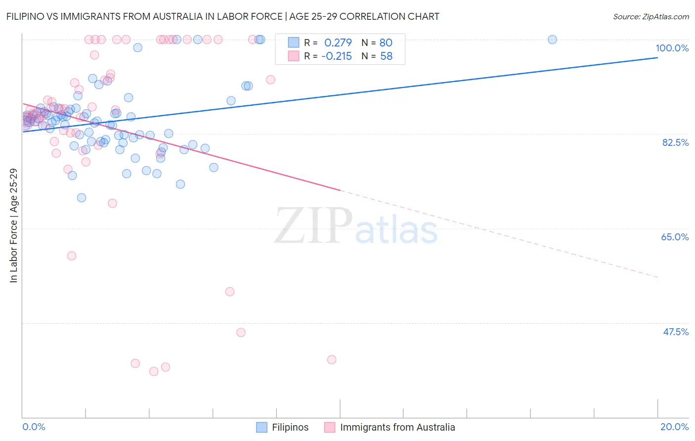 Filipino vs Immigrants from Australia In Labor Force | Age 25-29