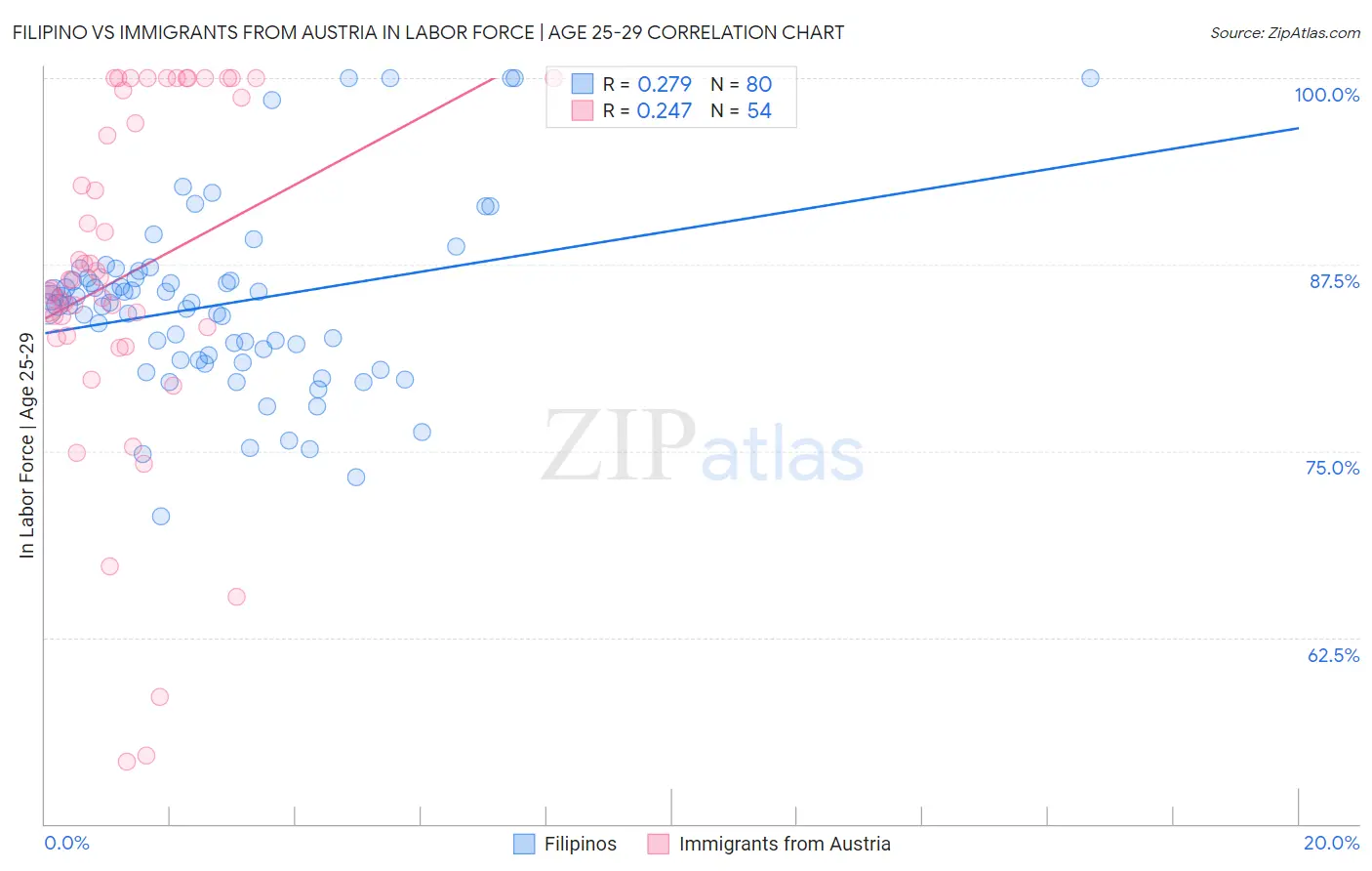 Filipino vs Immigrants from Austria In Labor Force | Age 25-29