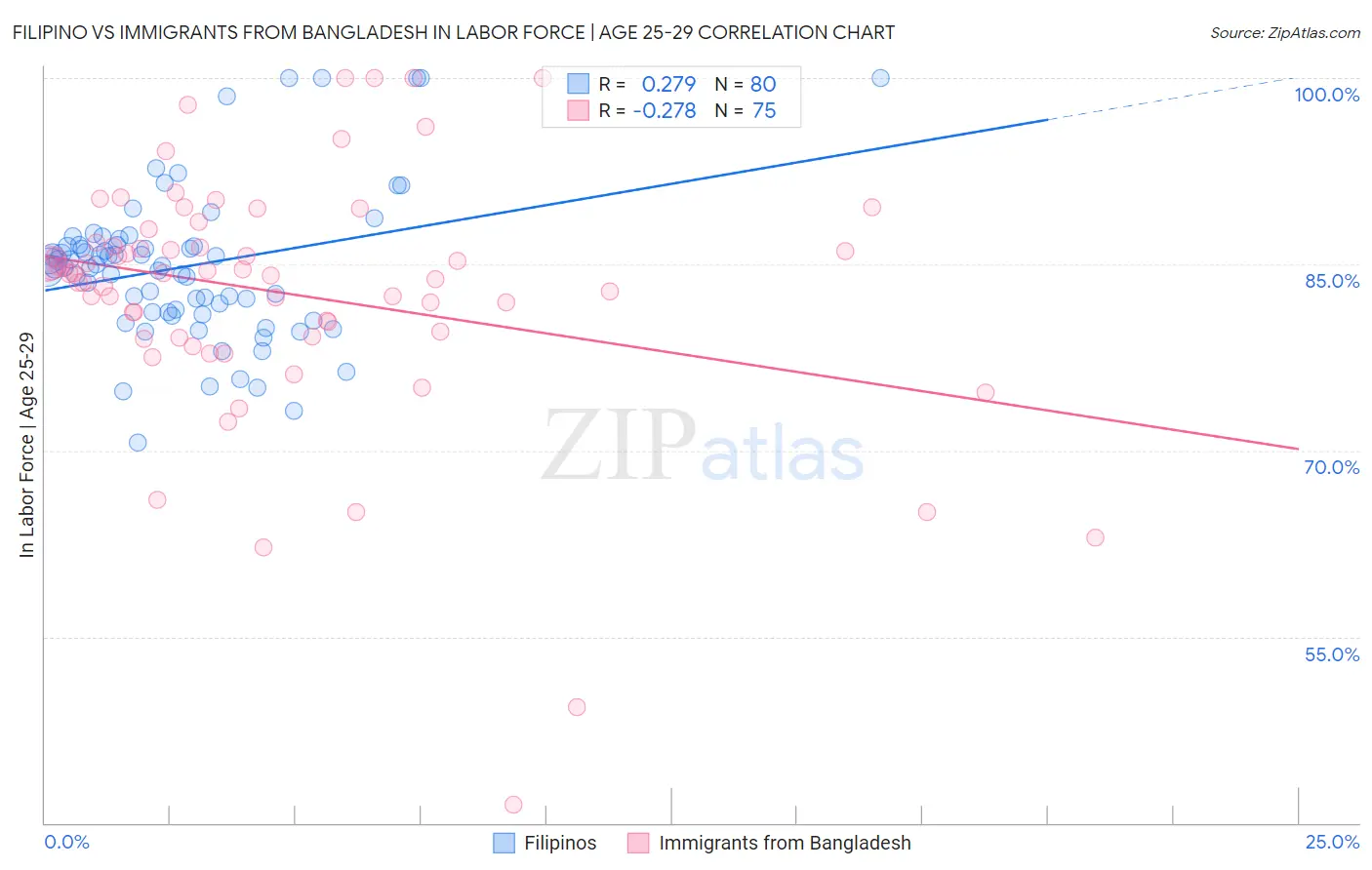 Filipino vs Immigrants from Bangladesh In Labor Force | Age 25-29