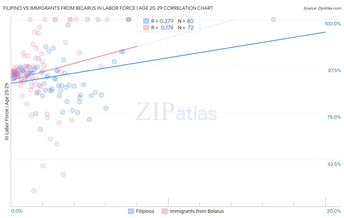 Filipino vs Immigrants from Belarus In Labor Force | Age 25-29