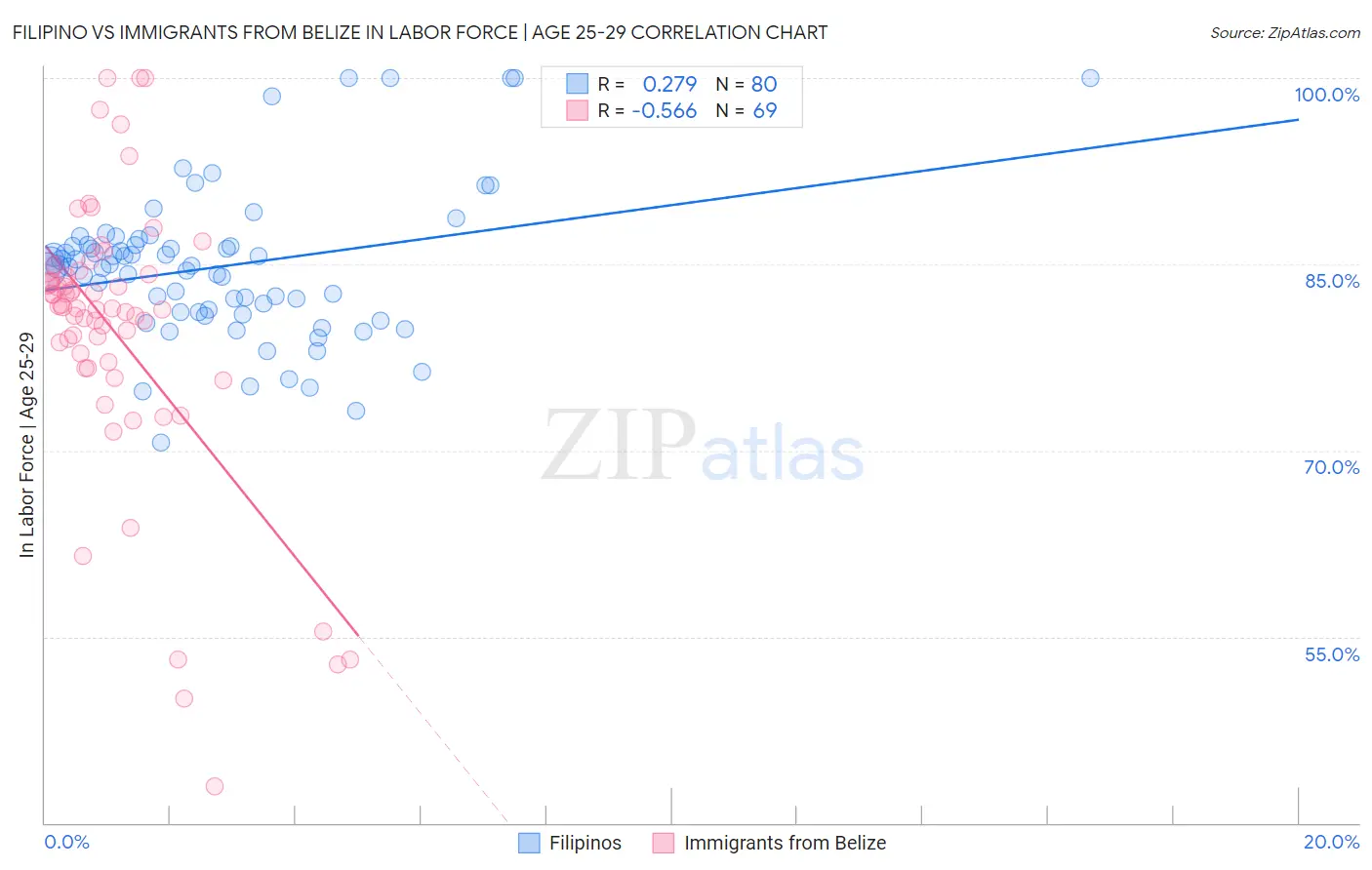 Filipino vs Immigrants from Belize In Labor Force | Age 25-29