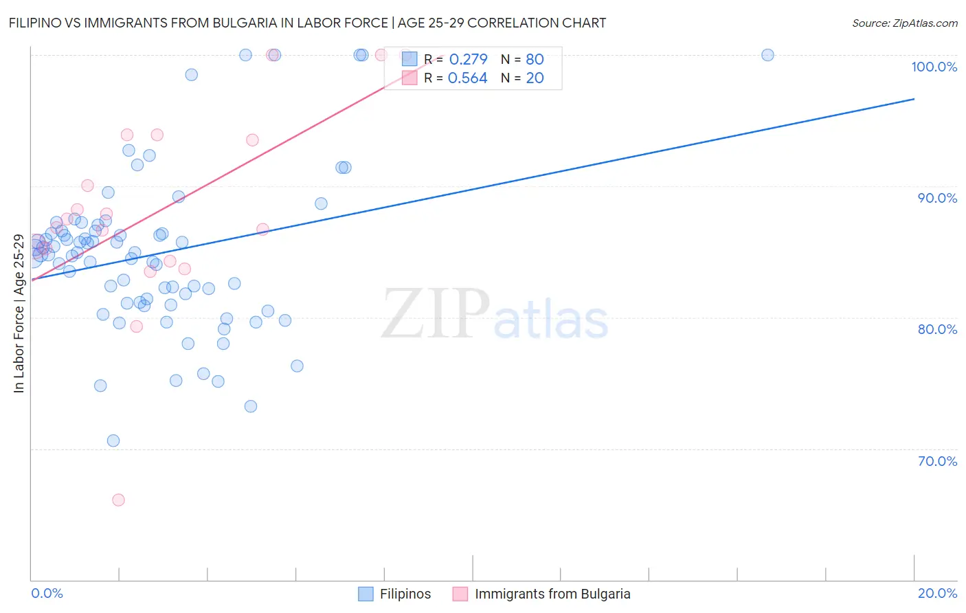 Filipino vs Immigrants from Bulgaria In Labor Force | Age 25-29