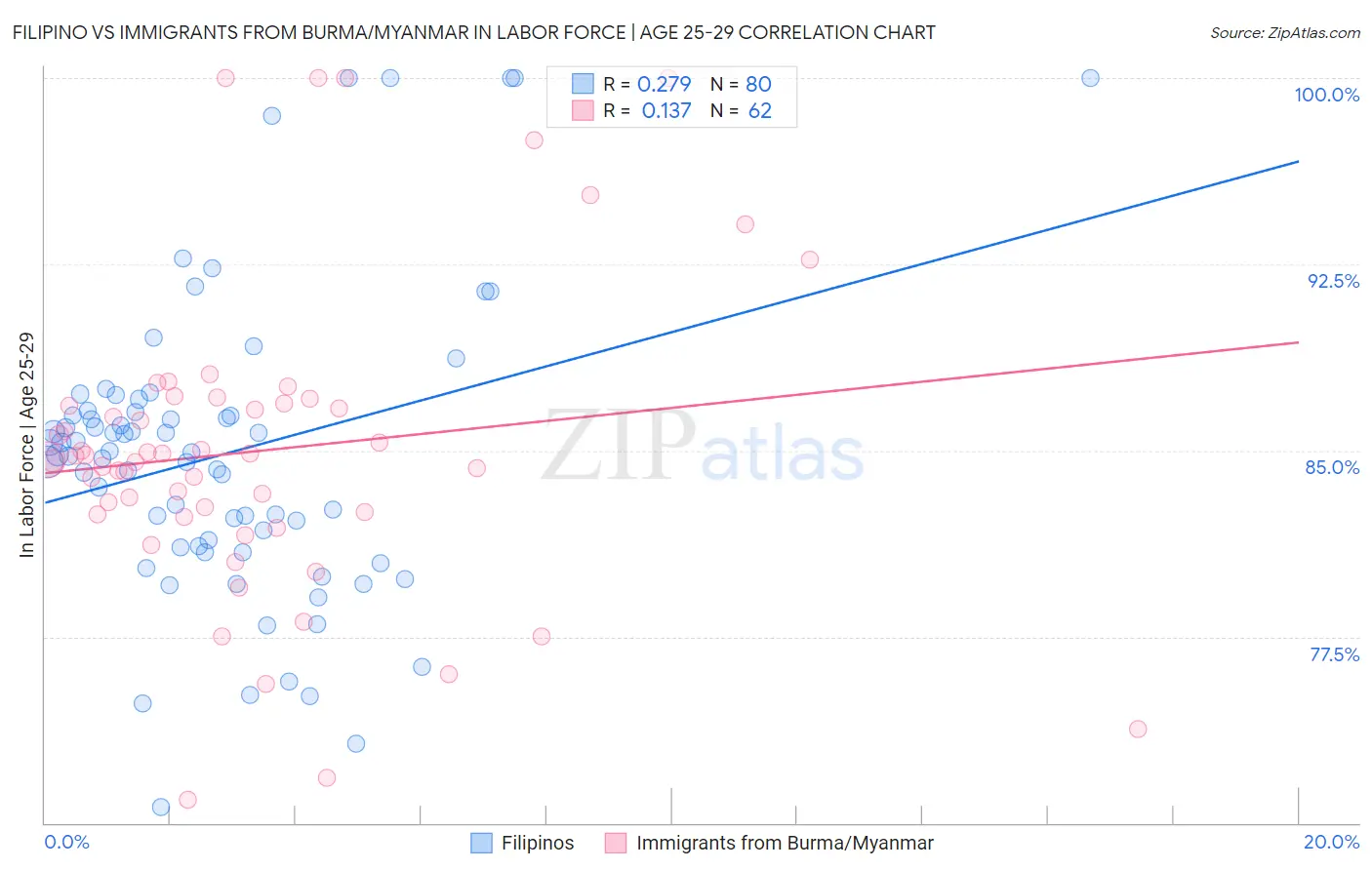 Filipino vs Immigrants from Burma/Myanmar In Labor Force | Age 25-29