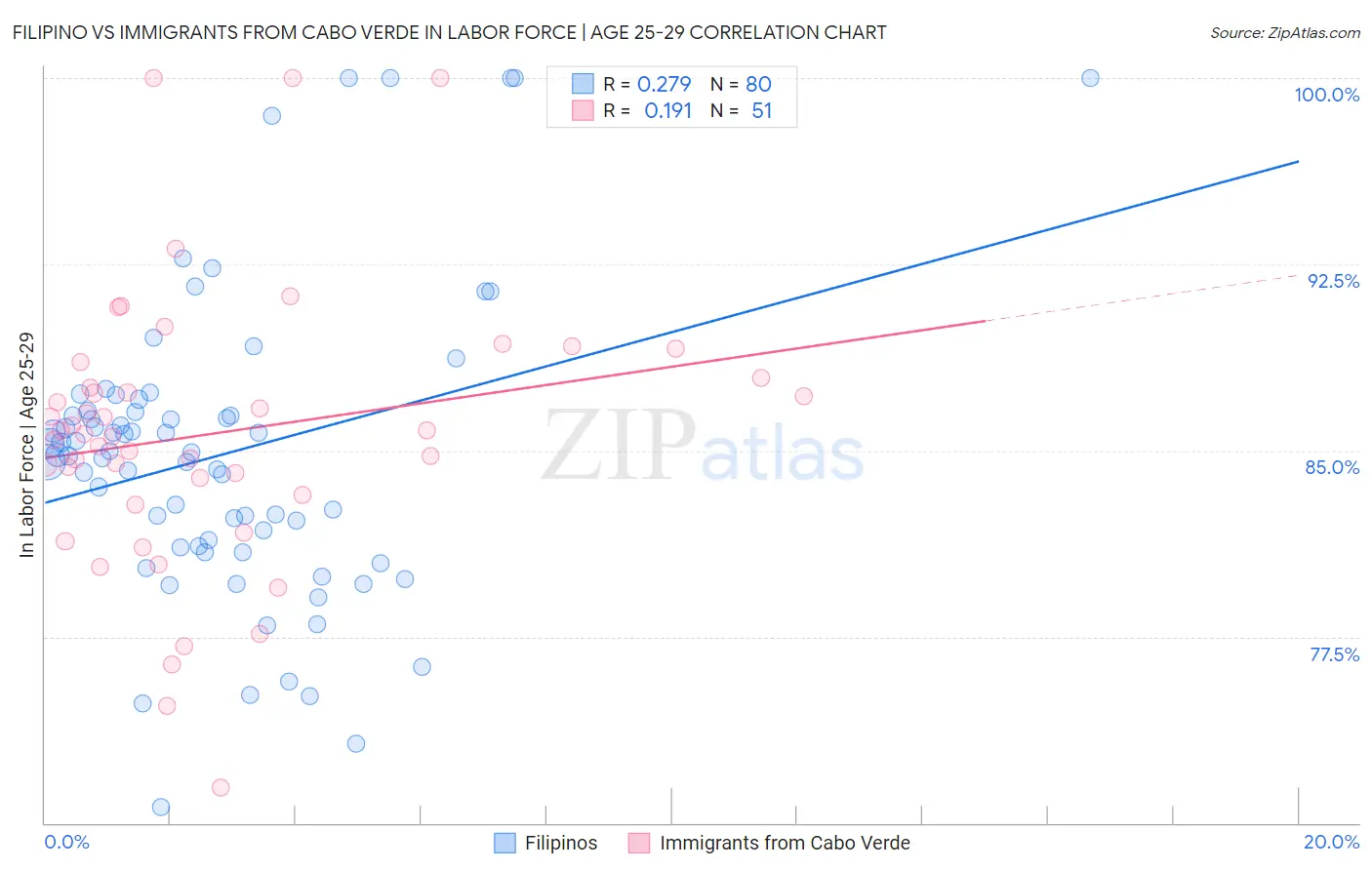 Filipino vs Immigrants from Cabo Verde In Labor Force | Age 25-29