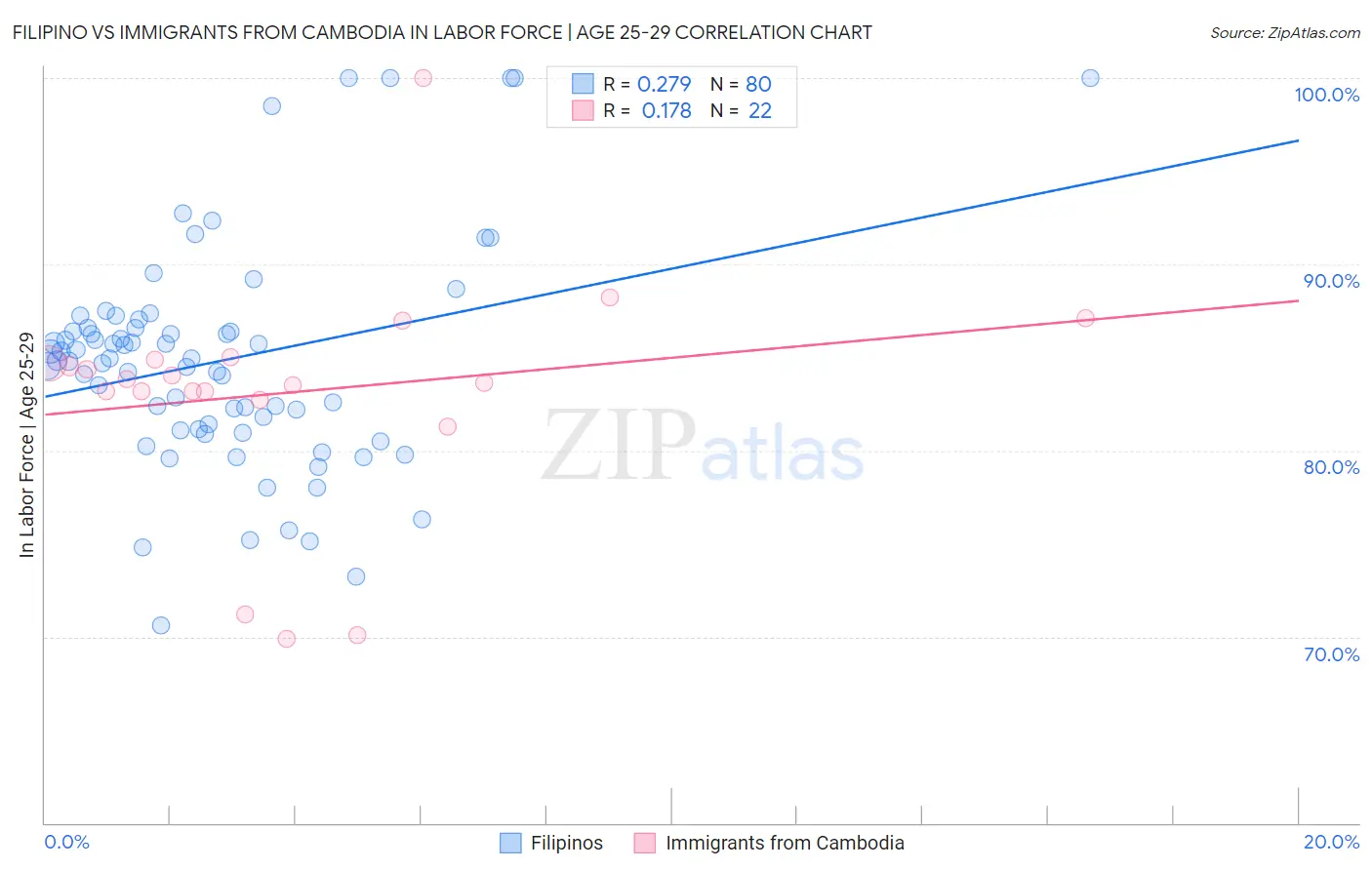Filipino vs Immigrants from Cambodia In Labor Force | Age 25-29