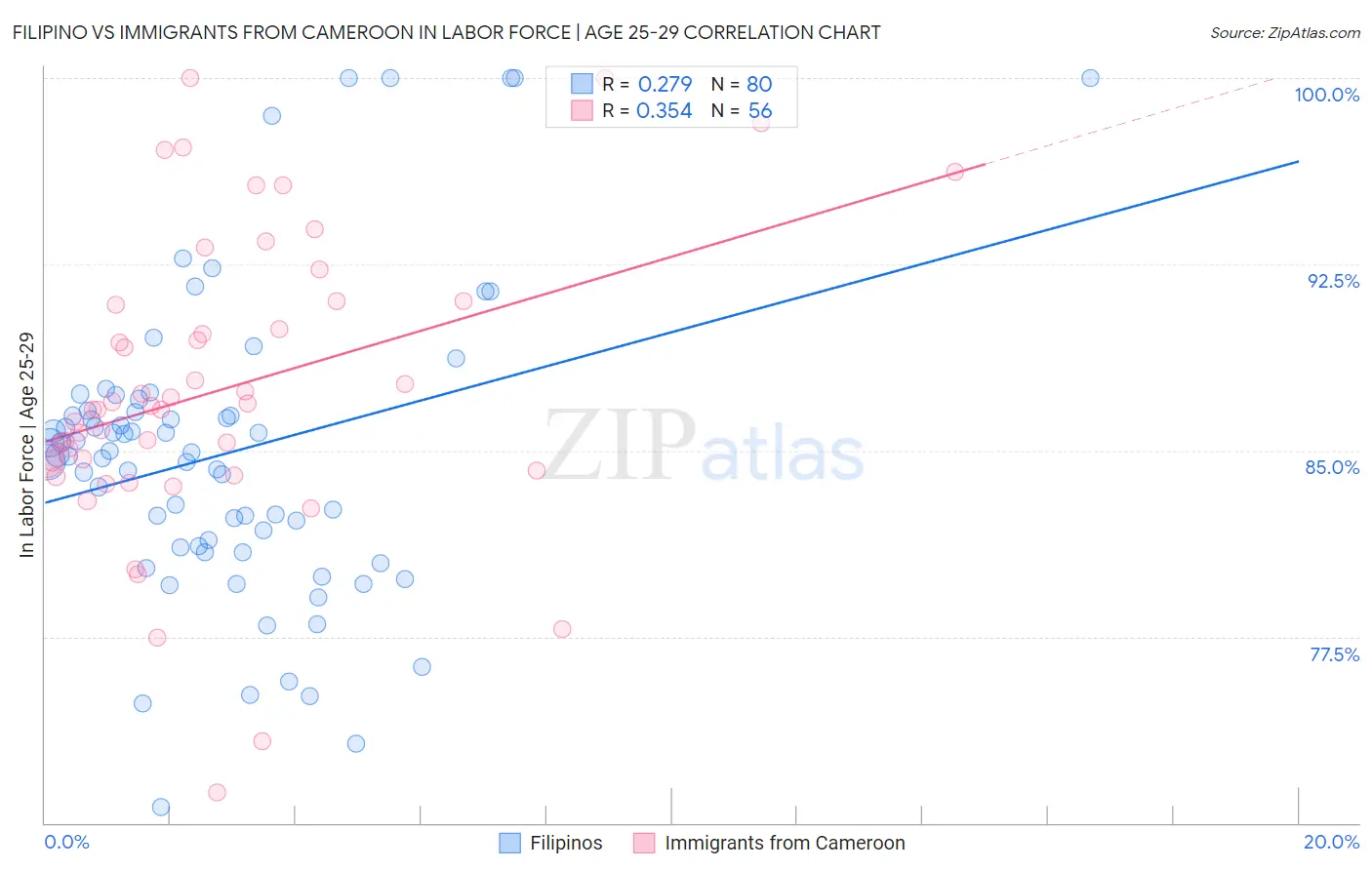 Filipino vs Immigrants from Cameroon In Labor Force | Age 25-29