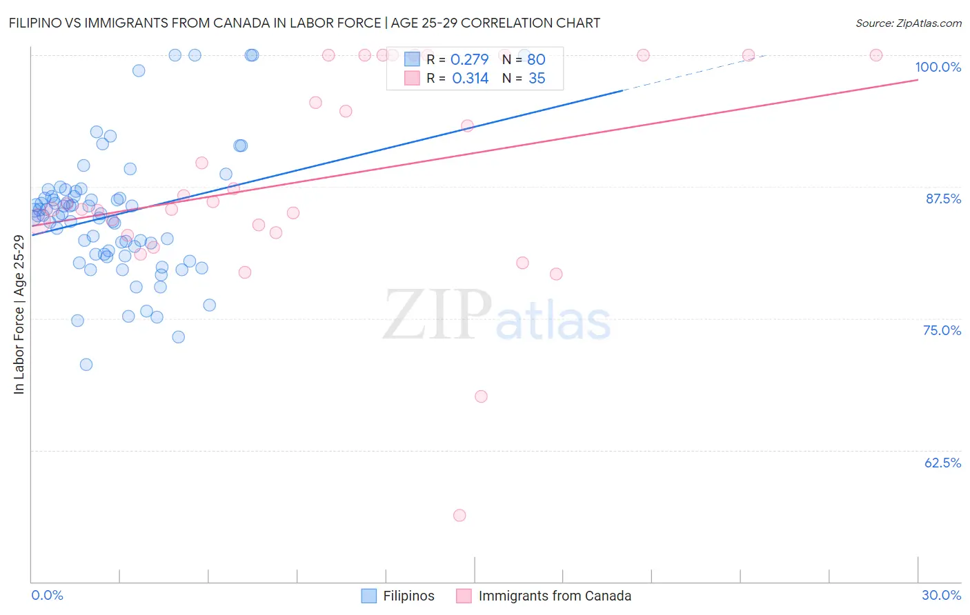 Filipino vs Immigrants from Canada In Labor Force | Age 25-29