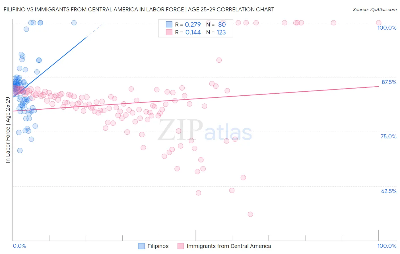 Filipino vs Immigrants from Central America In Labor Force | Age 25-29