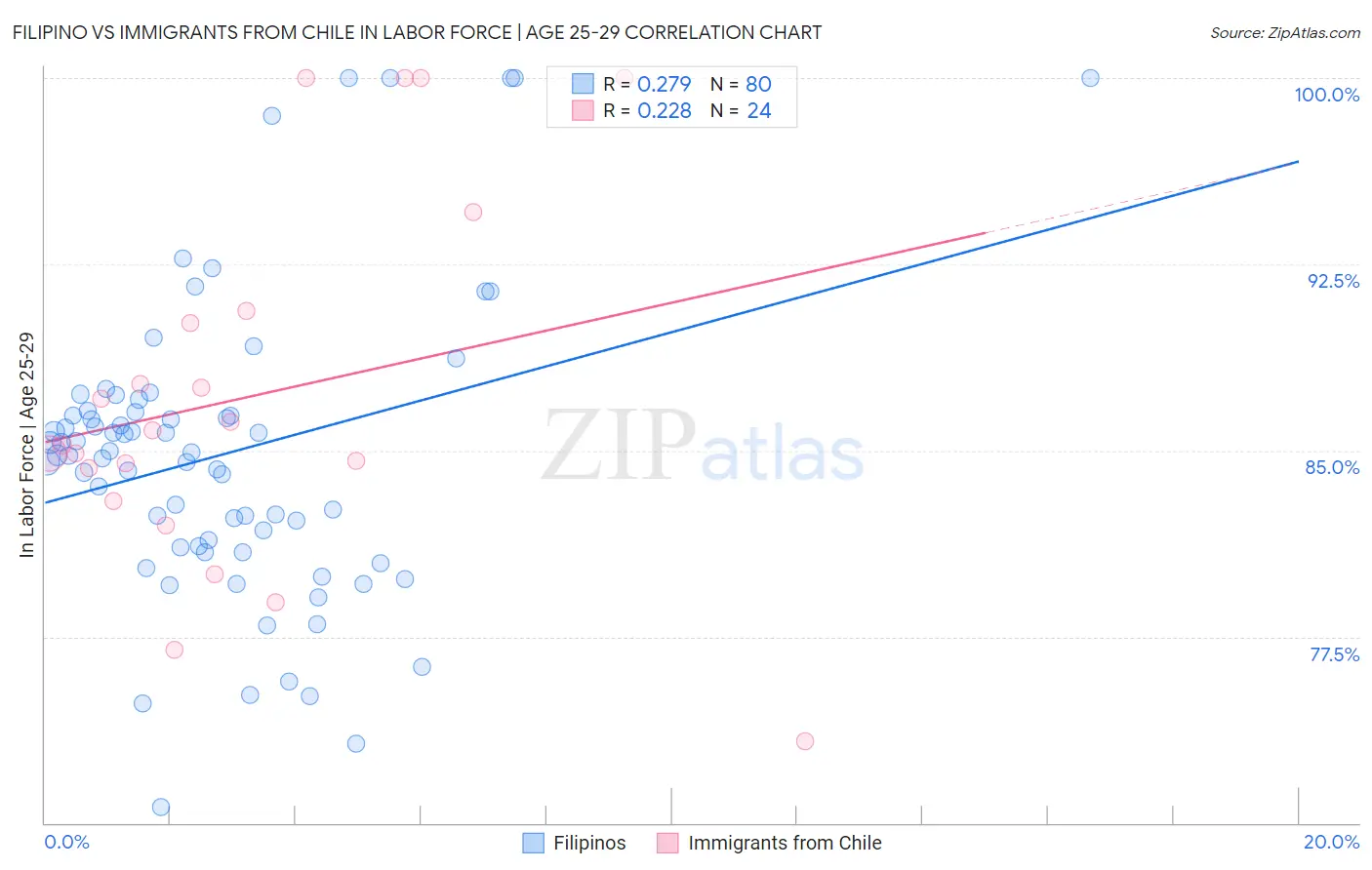 Filipino vs Immigrants from Chile In Labor Force | Age 25-29