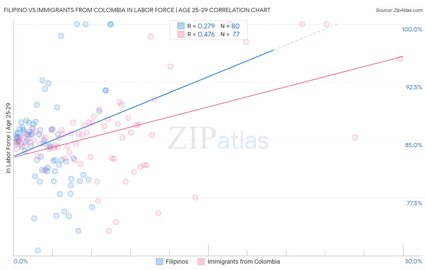 Filipino vs Immigrants from Colombia In Labor Force | Age 25-29
