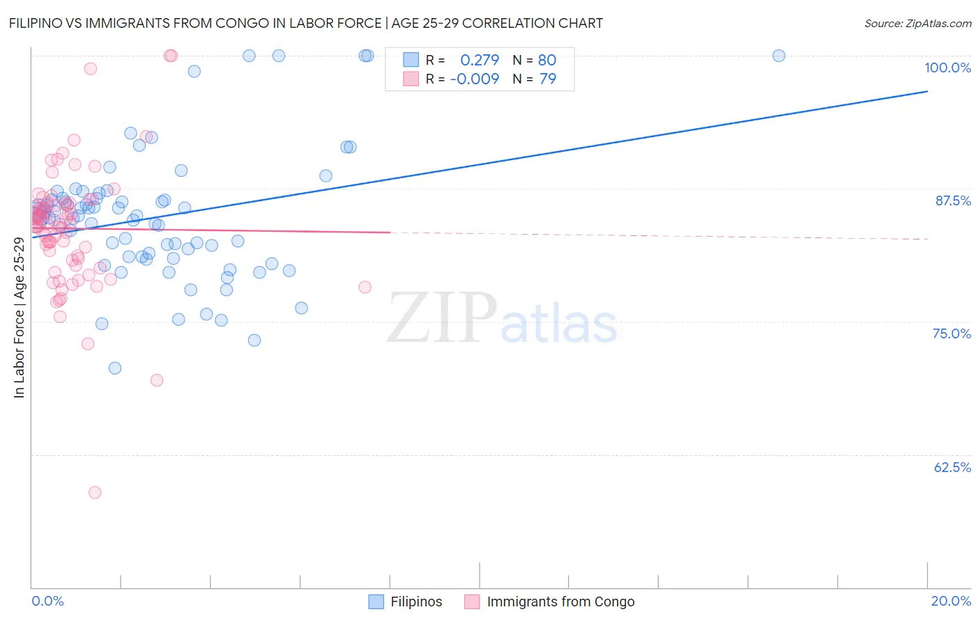 Filipino vs Immigrants from Congo In Labor Force | Age 25-29