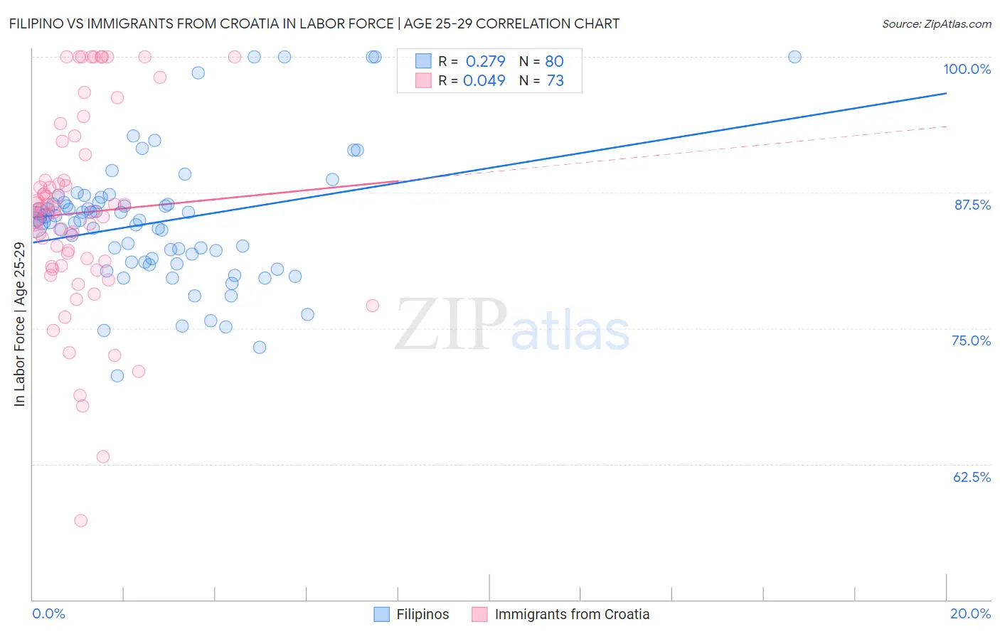 Filipino vs Immigrants from Croatia In Labor Force | Age 25-29