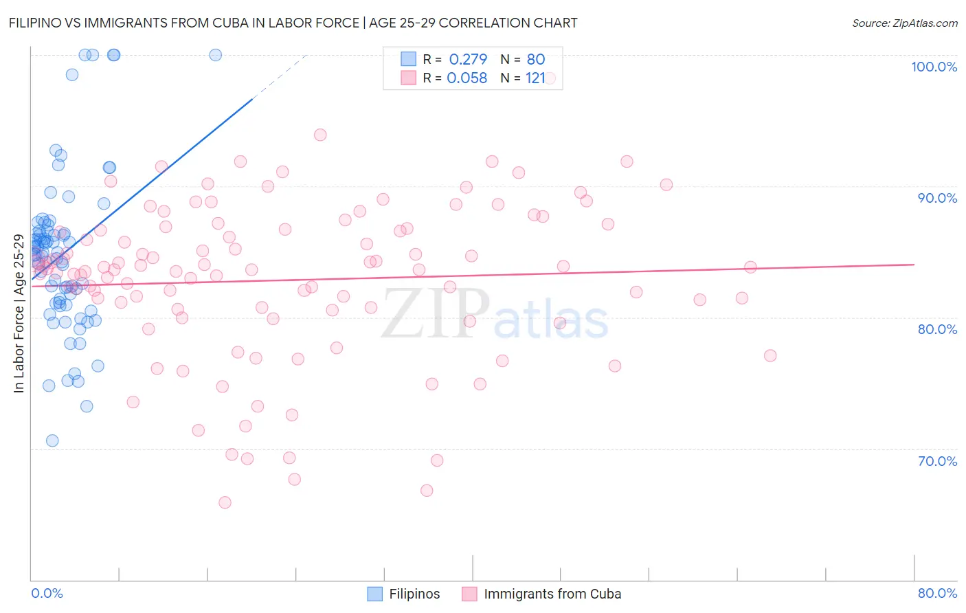 Filipino vs Immigrants from Cuba In Labor Force | Age 25-29
