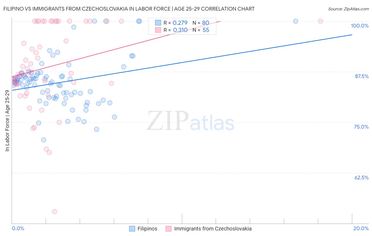 Filipino vs Immigrants from Czechoslovakia In Labor Force | Age 25-29