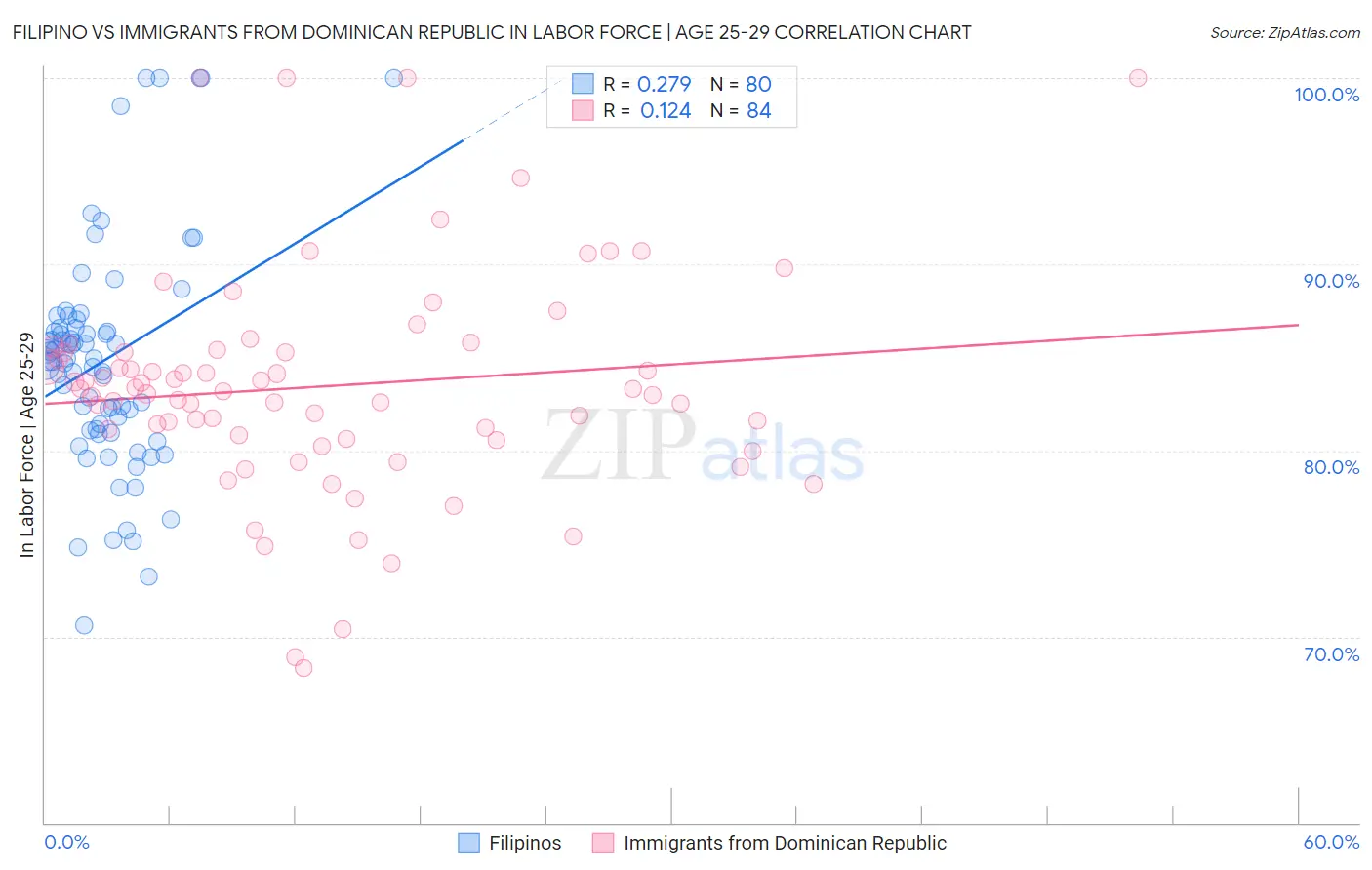 Filipino vs Immigrants from Dominican Republic In Labor Force | Age 25-29